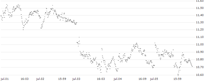 PUT - SPRINTER OPEN END - EUR/JPY(F49461) : Gráfico de cotizaciones (5-días)