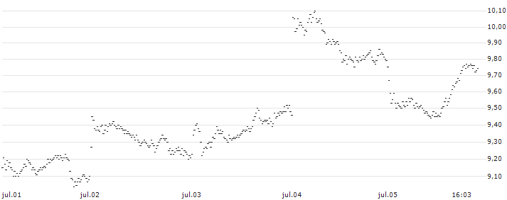 MINI FUTURE SHORT - ROCHE GS(XU6OB) : Gráfico de cotizaciones (5-días)