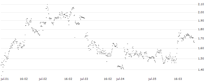 TURBO BEAR OPEN END - ARCELORMITTAL(UD6NXW) : Gráfico de cotizaciones (5-días)