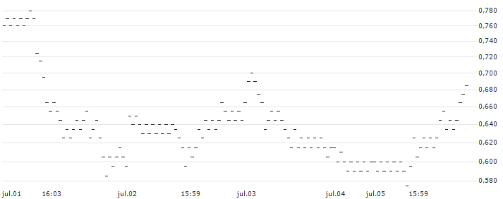 UNLIMITED TURBO BULL - SNAP(124YS) : Gráfico de cotizaciones (5-días)