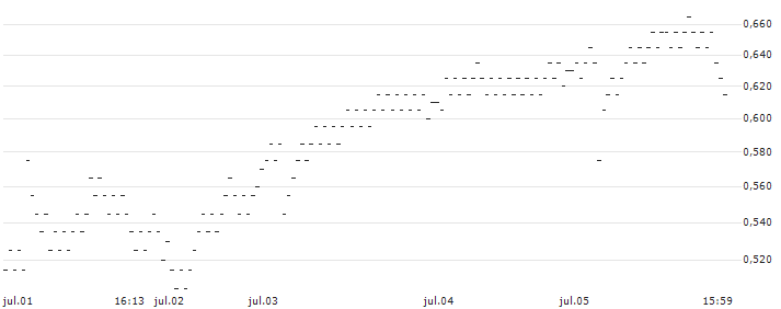 TURBO-BULL-CERTIFICATE - RUBIS(254YS) : Gráfico de cotizaciones (5-días)