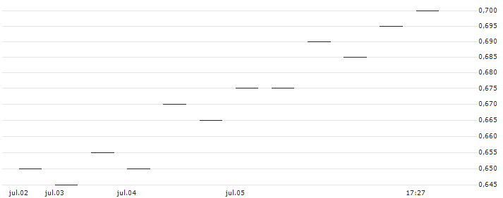 Lloyds Banking Group plc(LLD) : Gráfico de cotizaciones (5-días)