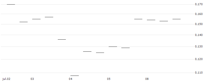 MORGAN STANLEY PLC/PUT/CROWDSTRIKE HOLDINGS A/250/0.1/20.09.24 : Gráfico de cotizaciones (5-días)
