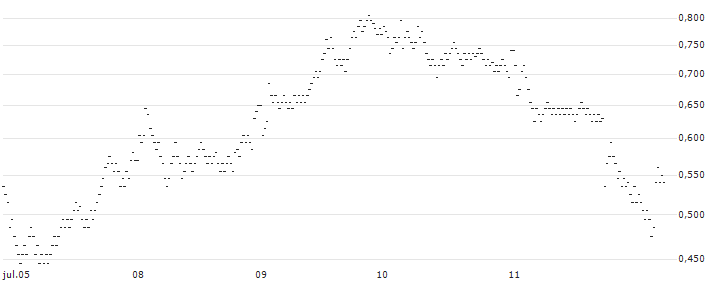 UNLIMITED TURBO SHORT - LEGRAND(0MMPB) : Gráfico de cotizaciones (5-días)
