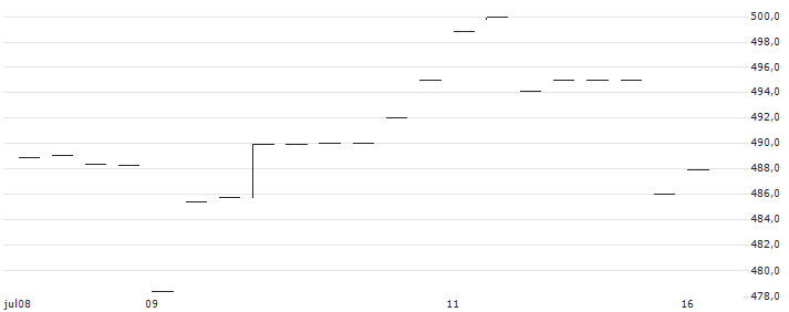 Nomura Nikkei 300 Index Exchange Traded Fund ETF - JPY(1319) : Gráfico de cotizaciones (5-días)