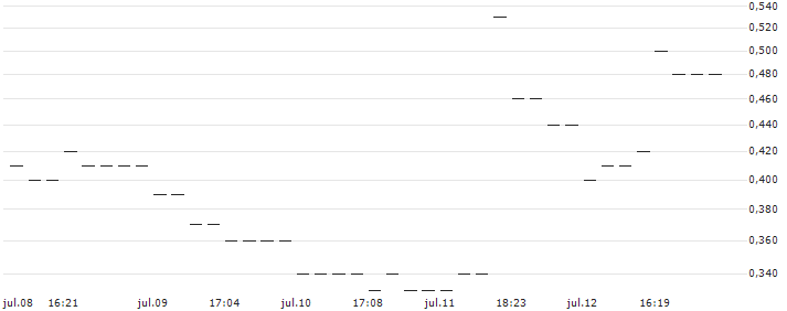 JP MORGAN/PUT/USD/JPY/138/100/21.03.25 : Gráfico de cotizaciones (5-días)