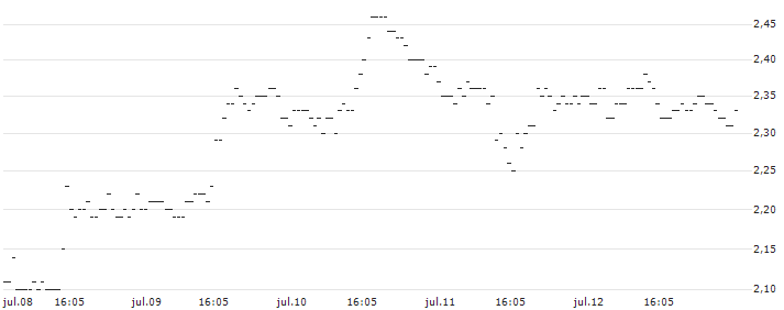 BNP/PUT/CLOUDFLARE A/100/0.1/20.06.25 : Gráfico de cotizaciones (5-días)