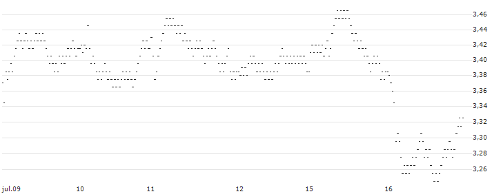 UNLIMITED TURBO BULL - SWISS RE(6E91S) : Gráfico de cotizaciones (5-días)