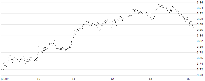 BEST UNLIMITED TURBO LONG CERTIFICATE - UBS(CF16S) : Gráfico de cotizaciones (5-días)