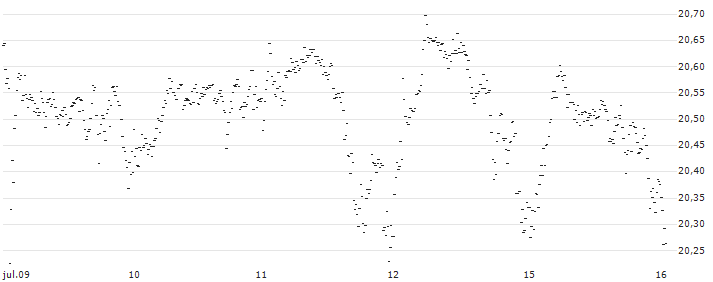 BEST UNLIMITED TURBO LONG CERTIFICATE - SHELL(FW59S) : Gráfico de cotizaciones (5-días)