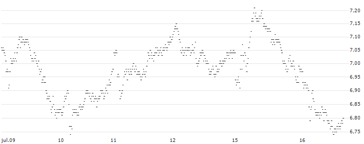 UNLIMITED TURBO BULL - THALES(G722S) : Gráfico de cotizaciones (5-días)
