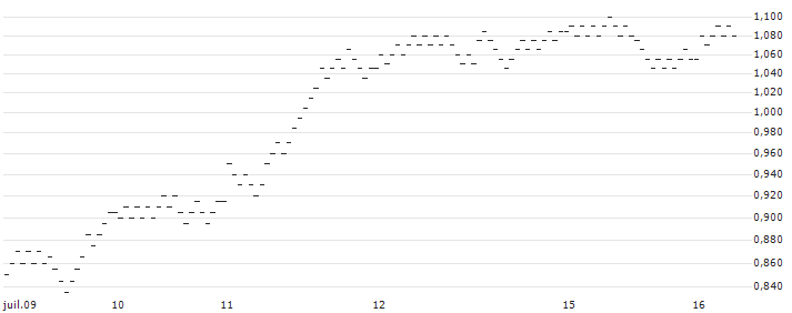 BEST UNLIMITED TURBO LONG CERTIFICATE - EQUINIX(9966S) : Gráfico de cotizaciones (5-días)