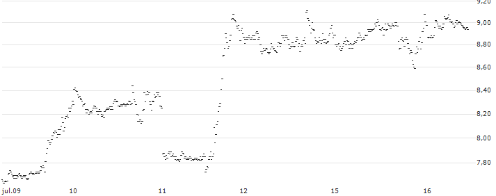 UNLIMITED TURBO BEAR - MICROSOFT(L258S) : Gráfico de cotizaciones (5-días)