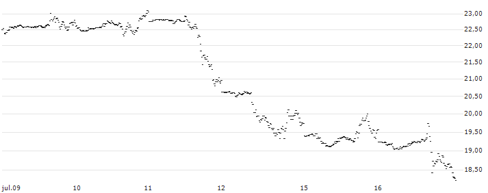 TURBO BULL OPEN END - META PLATFORMS A(1576T) : Gráfico de cotizaciones (5-días)