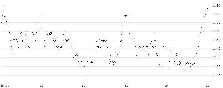 UNLIMITED TURBO SHORT - FERRARI N.V.(D16NB) : Gráfico de cotizaciones (5-días)