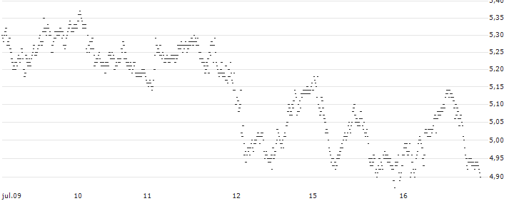 BEST UNLIMITED TURBO SHORT CERTIFICATE - TENARIS(S35484) : Gráfico de cotizaciones (5-días)