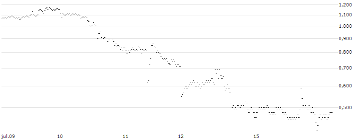 BEST UNLIMITED TURBO SHORT CERTIFICATE - NEWMONT(66L2S) : Gráfico de cotizaciones (5-días)