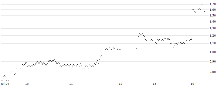BEST UNLIMITED TURBO LONG CERTIFICATE - MATCH GROUP(88P5S) : Gráfico de cotizaciones (5-días)