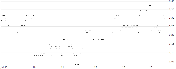 UNLIMITED TURBO BULL - NETEASE ADR(88C1S) : Gráfico de cotizaciones (5-días)