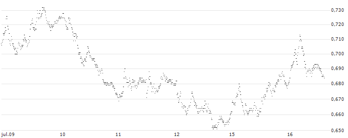 TURBO BEAR WARRANT - FTSE MIB(UD67LD) : Gráfico de cotizaciones (5-días)