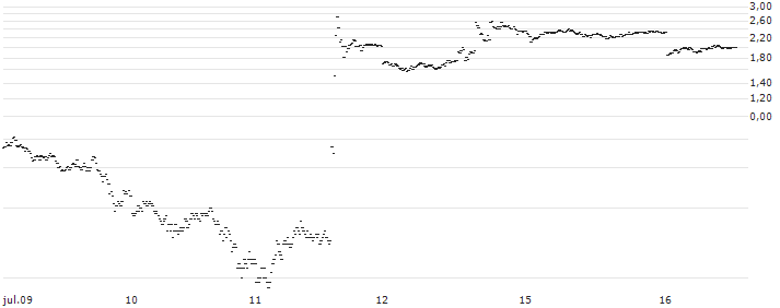 UNLIMITED TURBO SHORT - USD/JPY(A65OB) : Gráfico de cotizaciones (5-días)