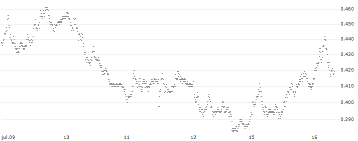TURBO BEAR WARRANT - FTSE MIB(UD6JKK) : Gráfico de cotizaciones (5-días)