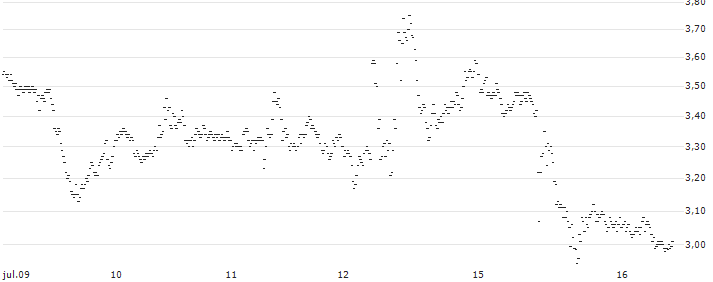 BEST UNLIMITED TURBO SHORT CERTIFICATE - JPMORGAN CHASE(S36774) : Gráfico de cotizaciones (5-días)