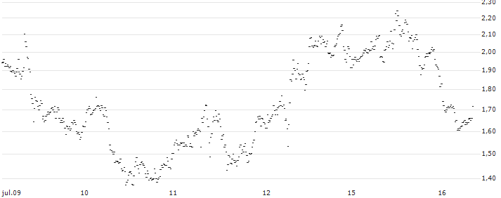 UNLIMITED TURBO LONG - REDDITPAR(P24HK7) : Gráfico de cotizaciones (5-días)