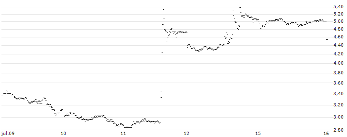 MINI FUTURE SHORT - USD/JPY(CX6OB) : Gráfico de cotizaciones (5-días)