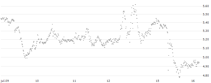 UNLIMITED TURBO SHORT - JPMORGAN CHASE(P25135) : Gráfico de cotizaciones (5-días)