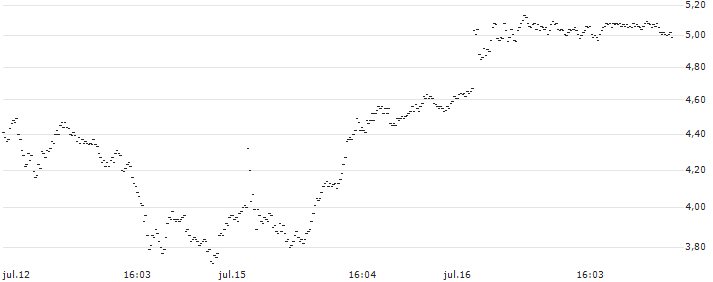 TURBO BEAR OPEN END - L`OREAL(UD7340) : Gráfico de cotizaciones (5-días)