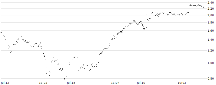TURBO BEAR OPEN END - L`OREAL(UD733Z) : Gráfico de cotizaciones (5-días)