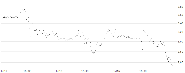 UNLIMITED TURBO SHORT - MONGODB A(P259J8) : Gráfico de cotizaciones (5-días)