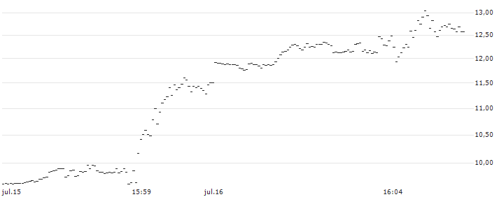 UNLIMITED TURBO BULL - AFFIRM HOLDINGS A(1163S) : Gráfico de cotizaciones (5-días)