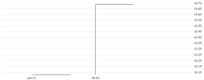 BEAR CERTIFICATE - SWED OMX OSLO 20 ((BEAR OMX OSLO 2) : Gráfico de cotizaciones (5-días)