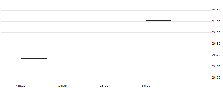 BEAR CERTIFICATE - SINCH AB(BEAR SINCH X3 N) : Gráfico de cotizaciones (5-días)