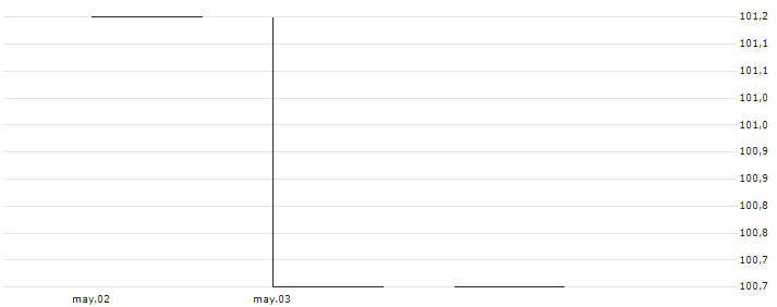 ZUER KANT1.625B27(ZKB125) : Gráfico de cotizaciones (5-días)