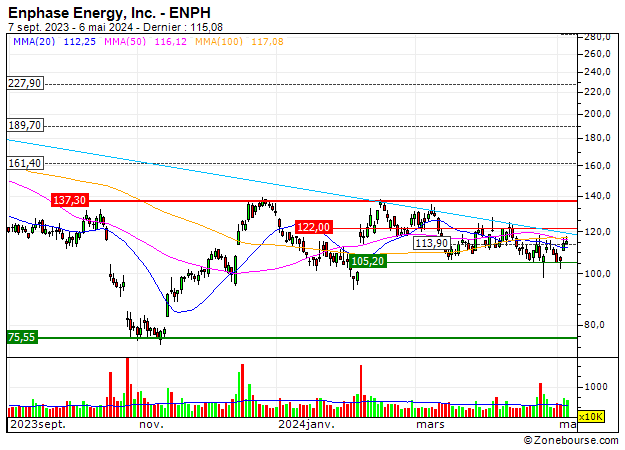 Enphase Energy, Inc. : Enphase Energy, Inc. : Buen momento para volver a comprar