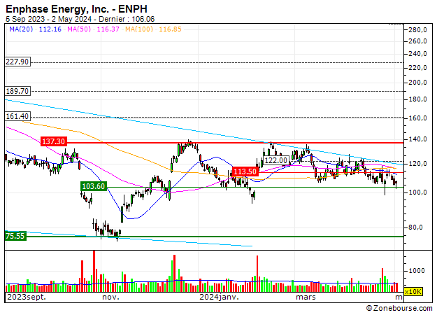 Enphase Energy, Inc. : Enphase Energy, Inc. : Todavía hay potencial