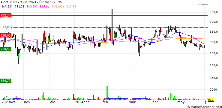 Gráfico Sportking India Limited