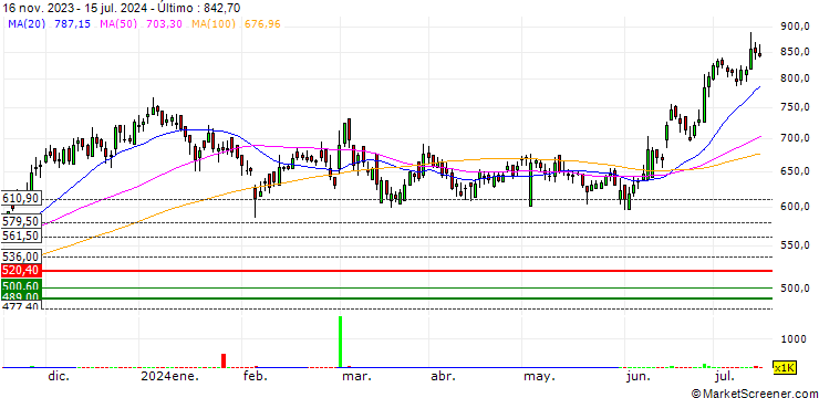 Gráfico Suven Pharmaceuticals Limited