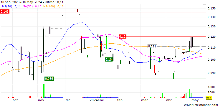 Gráfico Solis Holdings Limited
