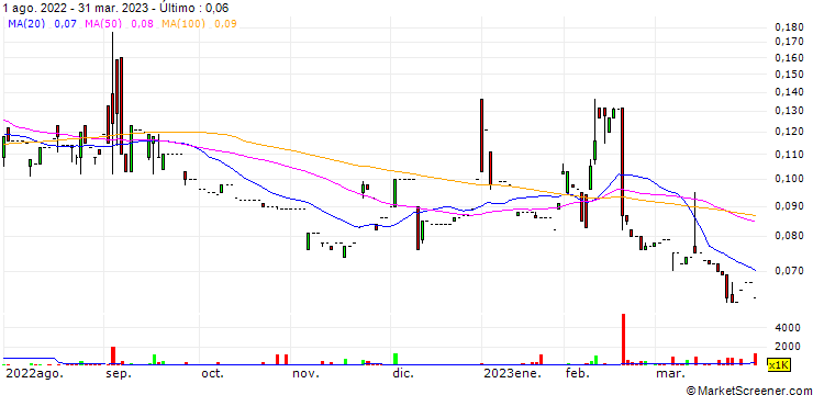 Gráfico Bao Shen Holdings Limited