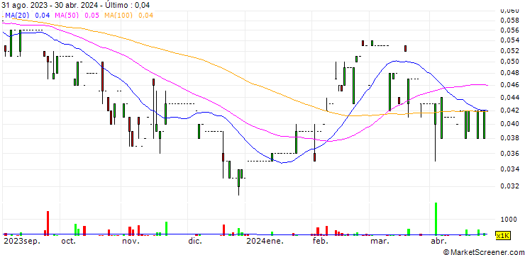 Gráfico HPC Holdings Limited