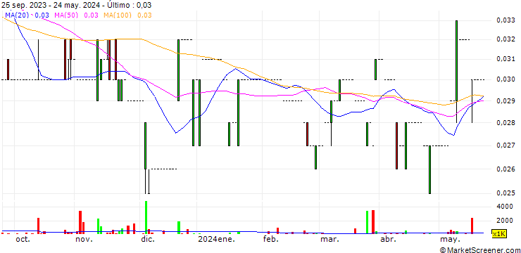 Gráfico REM Group (Holdings) Limited