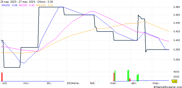 Gráfico FSM Holdings Limited
