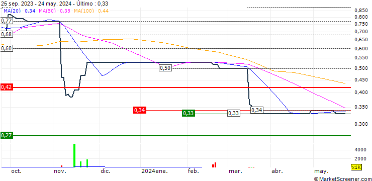 Gráfico Fameglow Holdings Limited