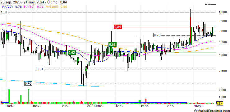 Gráfico Optima Automobile Group Holdings Limited