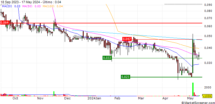 Gráfico Trendzon Holdings Group Limited