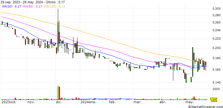 Gráfico Snack Empire Holdings Limited